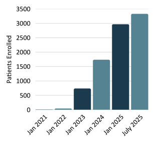 2-G patient growth