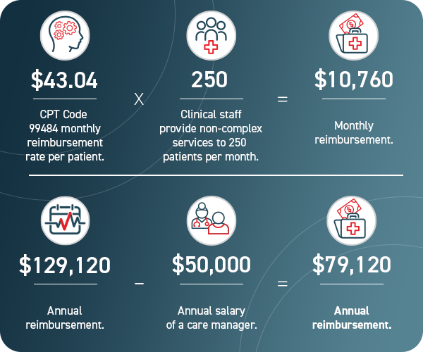 2023 cpt code bhi revenue