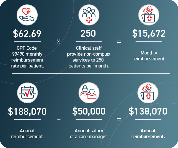 2023 cpt code ccm revenue