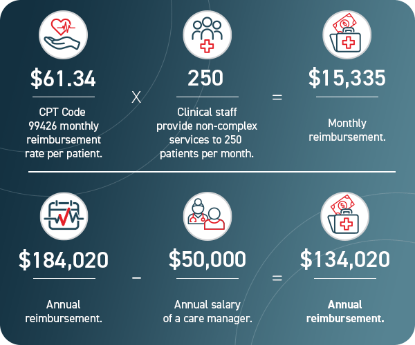 2023 cpt code pcm revenue-min