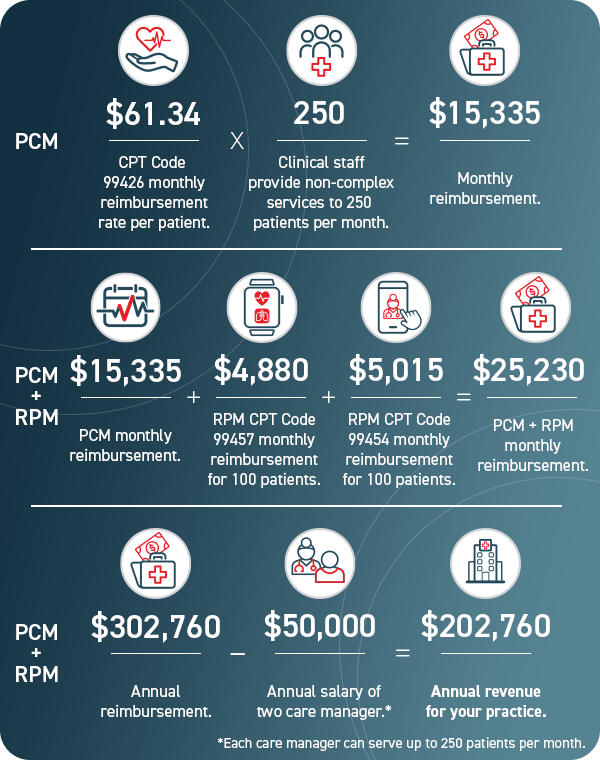 2023 cpt code pcm rpm roi-min