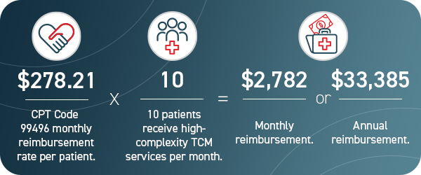 2023 cpt code tcm revenue 99496