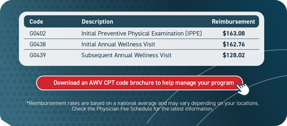 2024 - AWV - CPT Codes - Chart 1 - Final