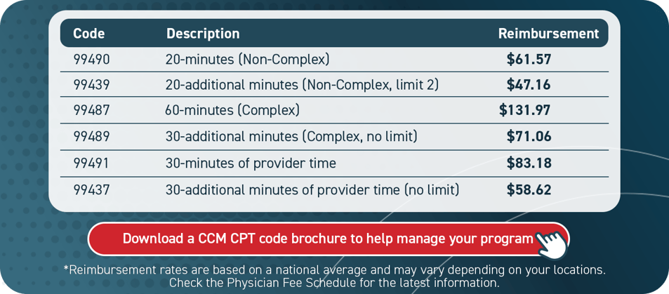 2024 CPT Codes for Chronic Care Management: 99490, 99439, 99487