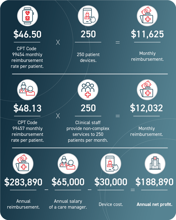 2024 CPT Codes for Remote Patient Monitoring