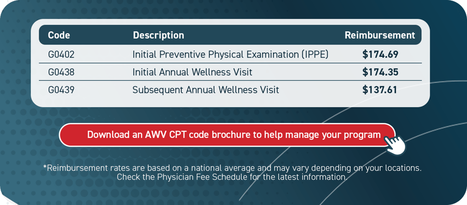 2026 - AWV - CPT Codes