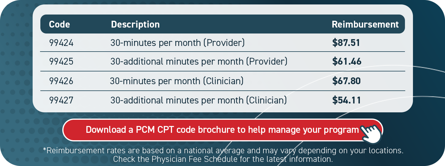 2026 - PCM Chart 1.png" listing billing codes, descriptions, and reimbursement rates. The table contains the following data: Code 99424: 30-minutes per month (Provider) – $87.51 Code 99425: 30-additional minutes per month (Provider) – $61.46 Code 99426: 30-minutes per month (Clinician) – $67.80 Code 99427: 30-additional minutes per month (Clinician) – $54.11 Below the table is a large red button with a hand-cursor icon that reads, "Download a PCM CPT code brochure to help manage your program." Fine print at the bottom states: "*Reimbursement rates are based on a national average and may vary depending on your locations. Check the Physician Fee Schedule for the latest information.