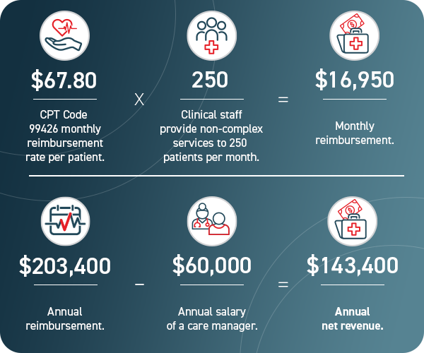 An infographic titled "2026 PCM ROI.png" showing a financial breakdown of Principal Care Management (PCM) revenue. The graphic is divided into two horizontal sections displaying equations: Top Equation (Monthly Reimbursement): $67.80 (Icon: hand holding a heart with a lifeline) – CPT Code 99426 monthly reimbursement rate per patient. Multiplied by (X) 250 (Icon: group of three people with a medical cross) – Clinical staff provide non-complex services to 250 patients per month. Equals (=) $16,950 (Icon: medical briefcase with cash) – Monthly reimbursement. Bottom Equation (Annual Net Revenue): $203,400 (Icon: calendar with a lifeline) – Annual reimbursement. Minus (-) $60,000 (Icon: medical professional and patient) – Annual salary of a care manager. Equals (=) $143,400 (Icon: medical briefcase with cash) – Annual net revenue.