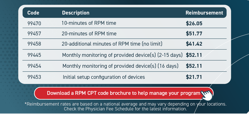 2026 Remote Patient Monitoring CPT codes and reimbursement rates: 99470 ($26.05), 99457 ($51.77), 99445 ($52.11), 99454 ($52.11).