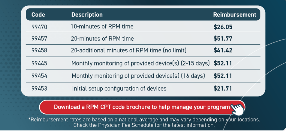 2026 Remote Patient Monitoring CPT codes and reimbursement rates: 99470 ($26.05), 99457 ($51.77), 99445 ($52.11), 99454 ($52.11).