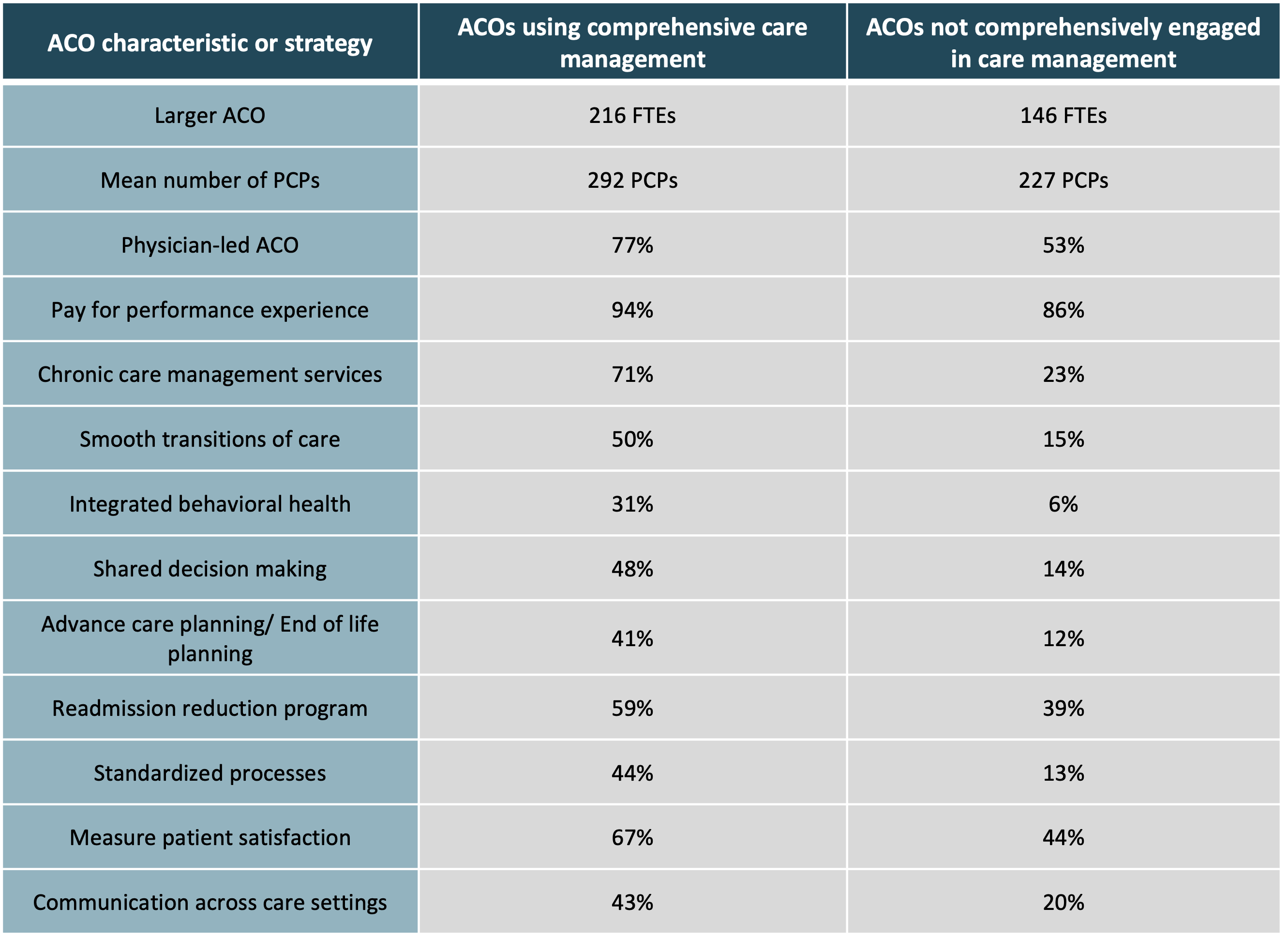 Common features of comprehensive care management programs in high-performance ACOs
