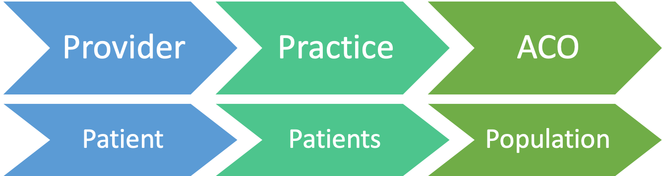 A graphic showing the ACO transition process.