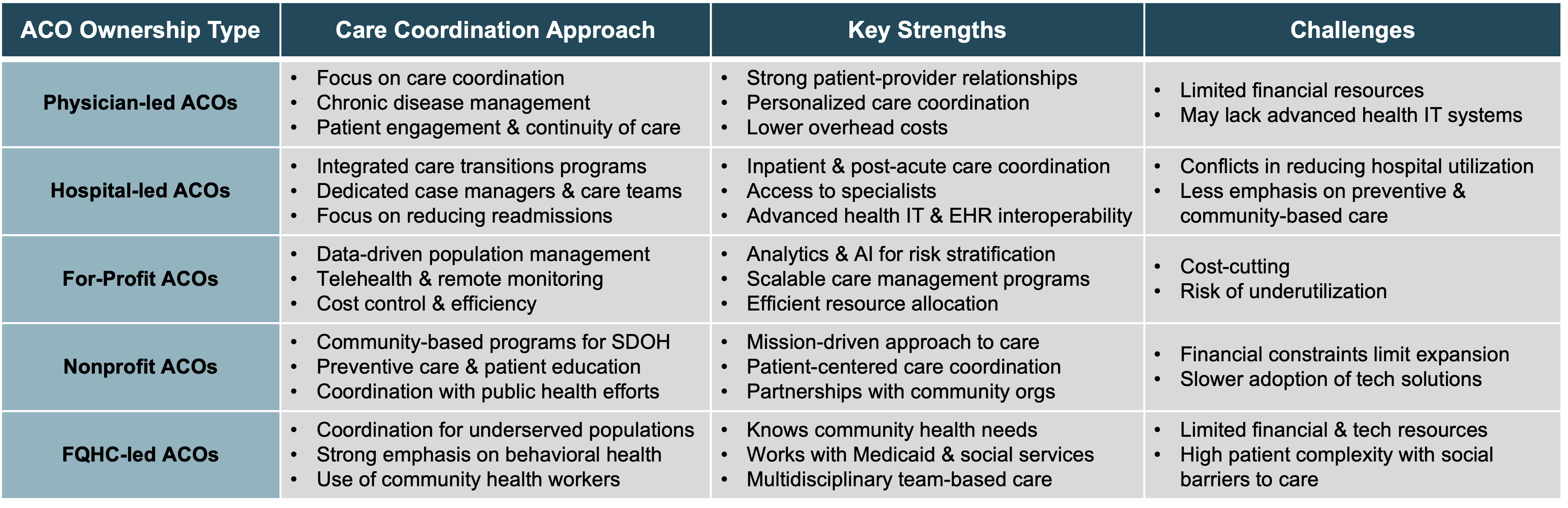Strengths and challenges for different types of ACOs