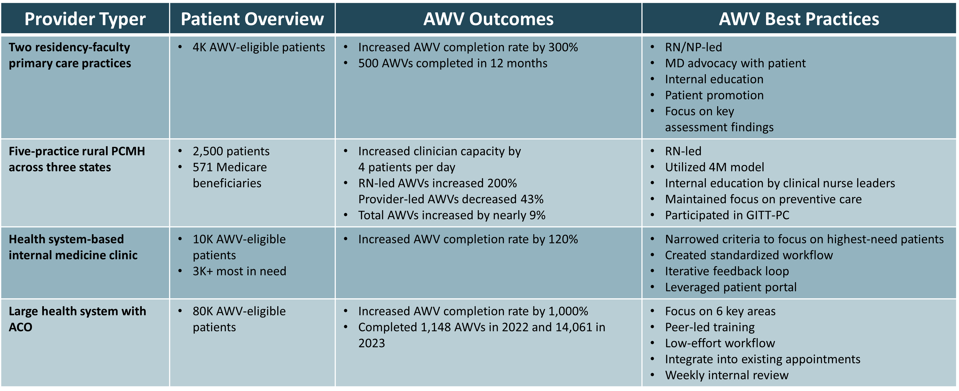 Four real-world AWV improvement initiatives with outcomes and best practices.