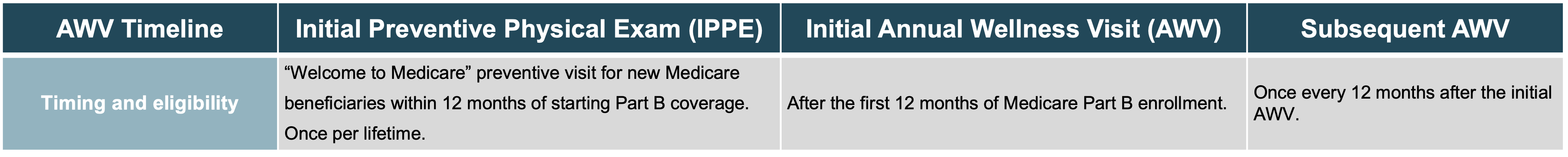 Three types of Medicare Annual Wellness Visits with beneficiary eligibility and timing.