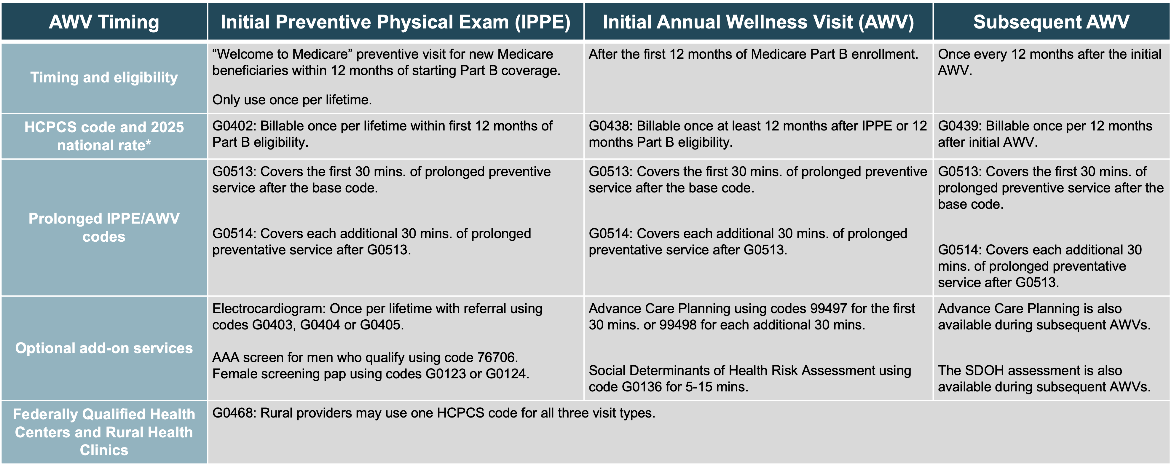 Medicare Annual Wellness Visit 2025 billing codes and optional services.