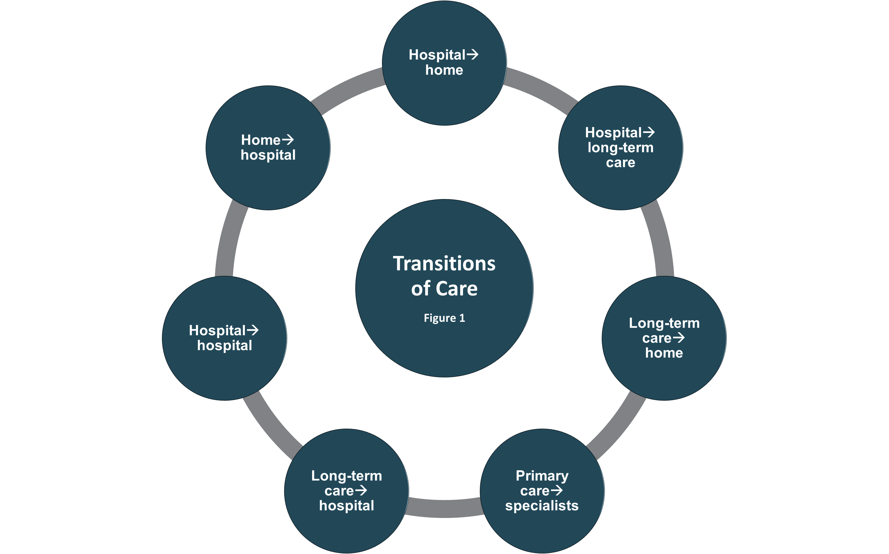 Blog Graphic - Transitions of Care Types