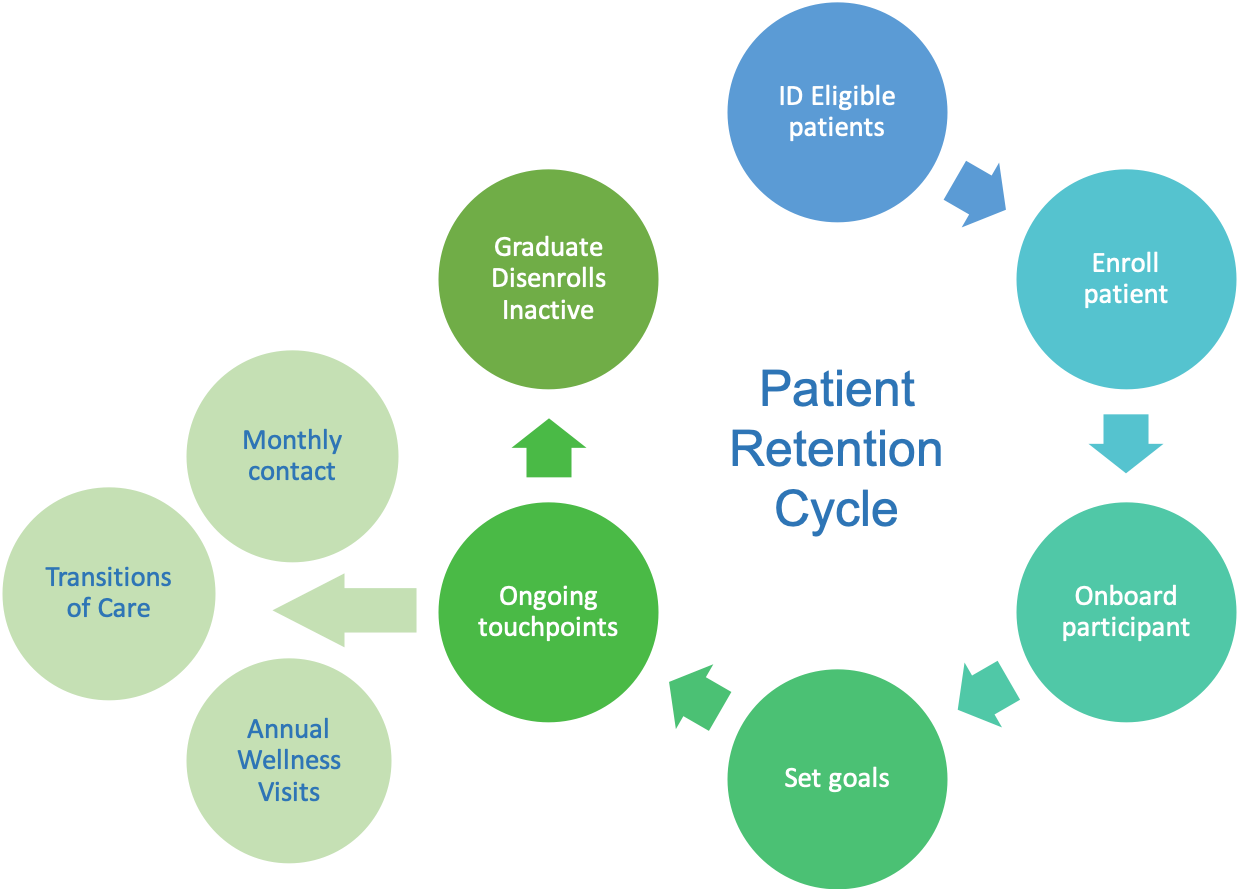 CCM Patient Retention Cycle