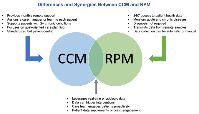 CCM-RPM-Venn