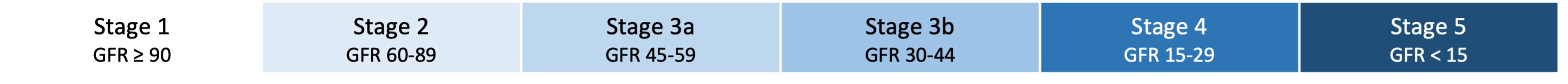 Improve Management of Chronic Kidney Disease with Coordinated Care