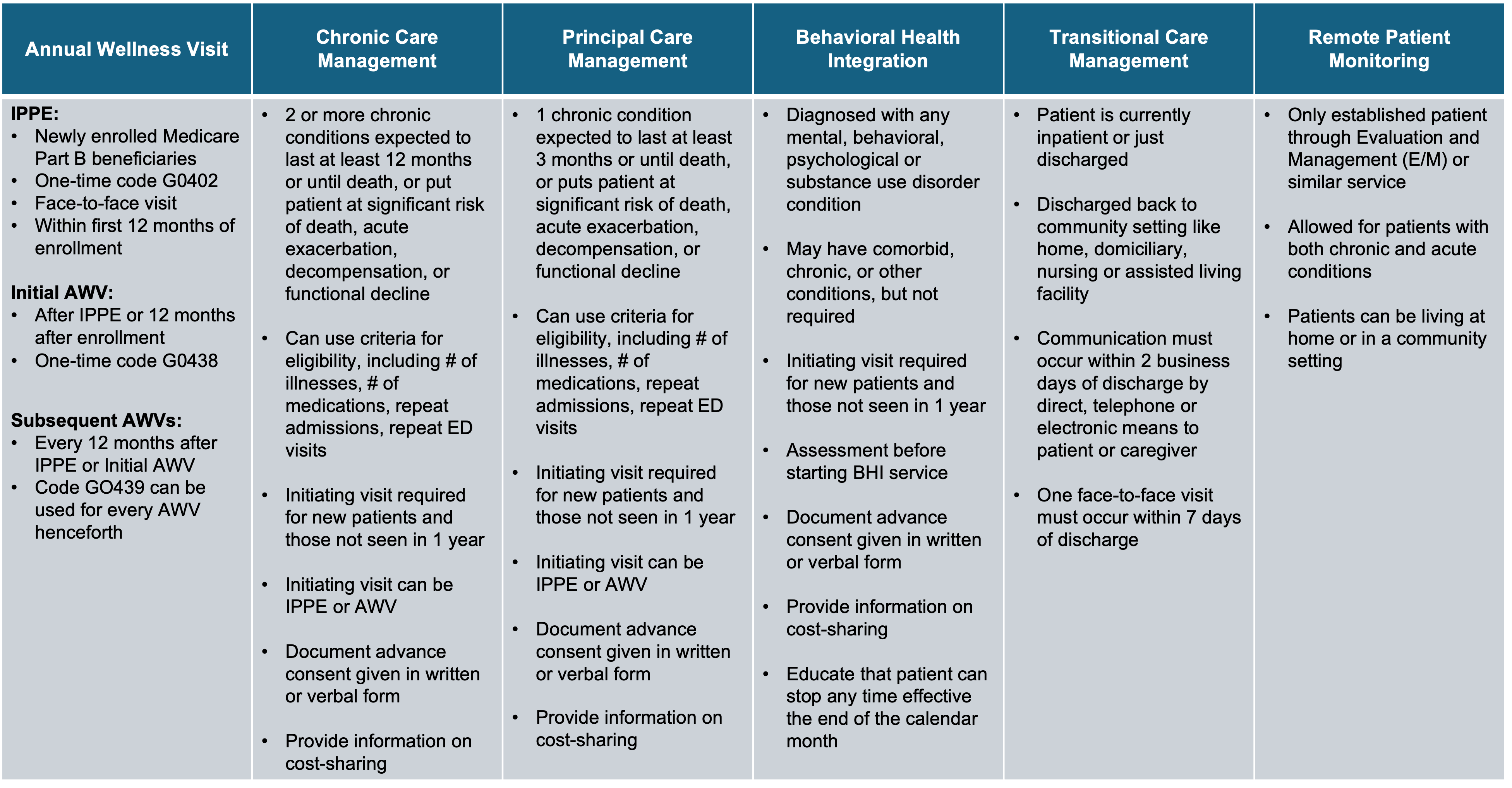 Beneficiary eligibility criteria across Medicare care management programs.