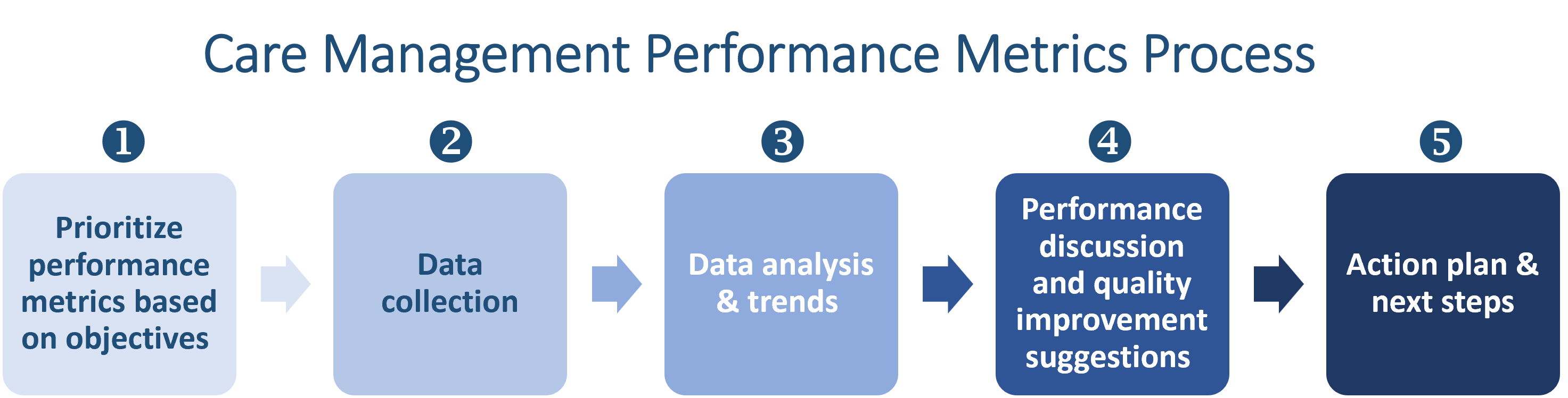 Five-step care management performance metrics process.