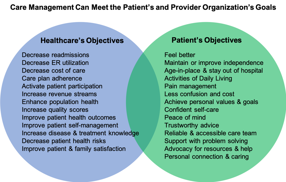 A venn diagram showing care management goals for providers and patients