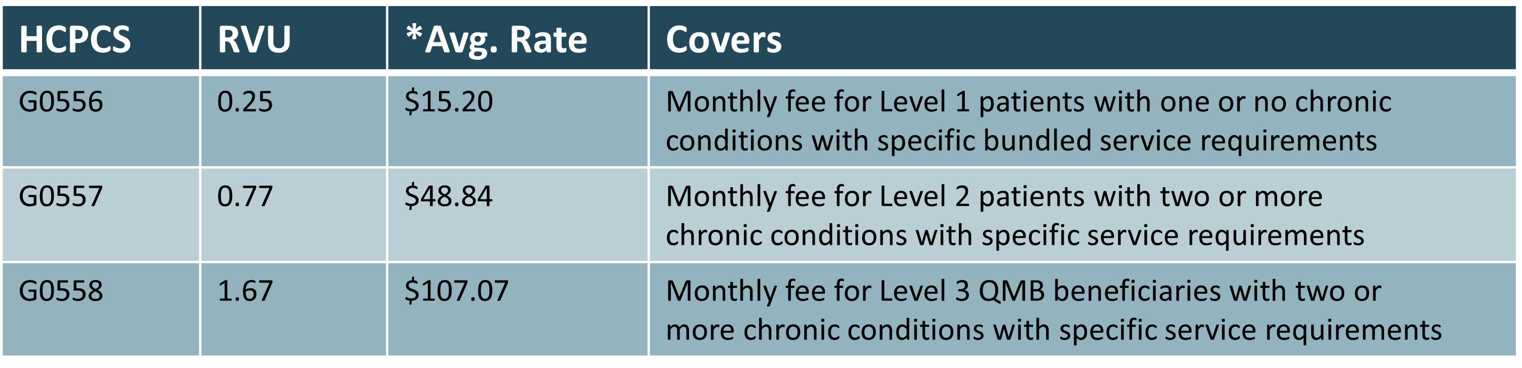 2025 Advanced Primary Care Management billing rates
