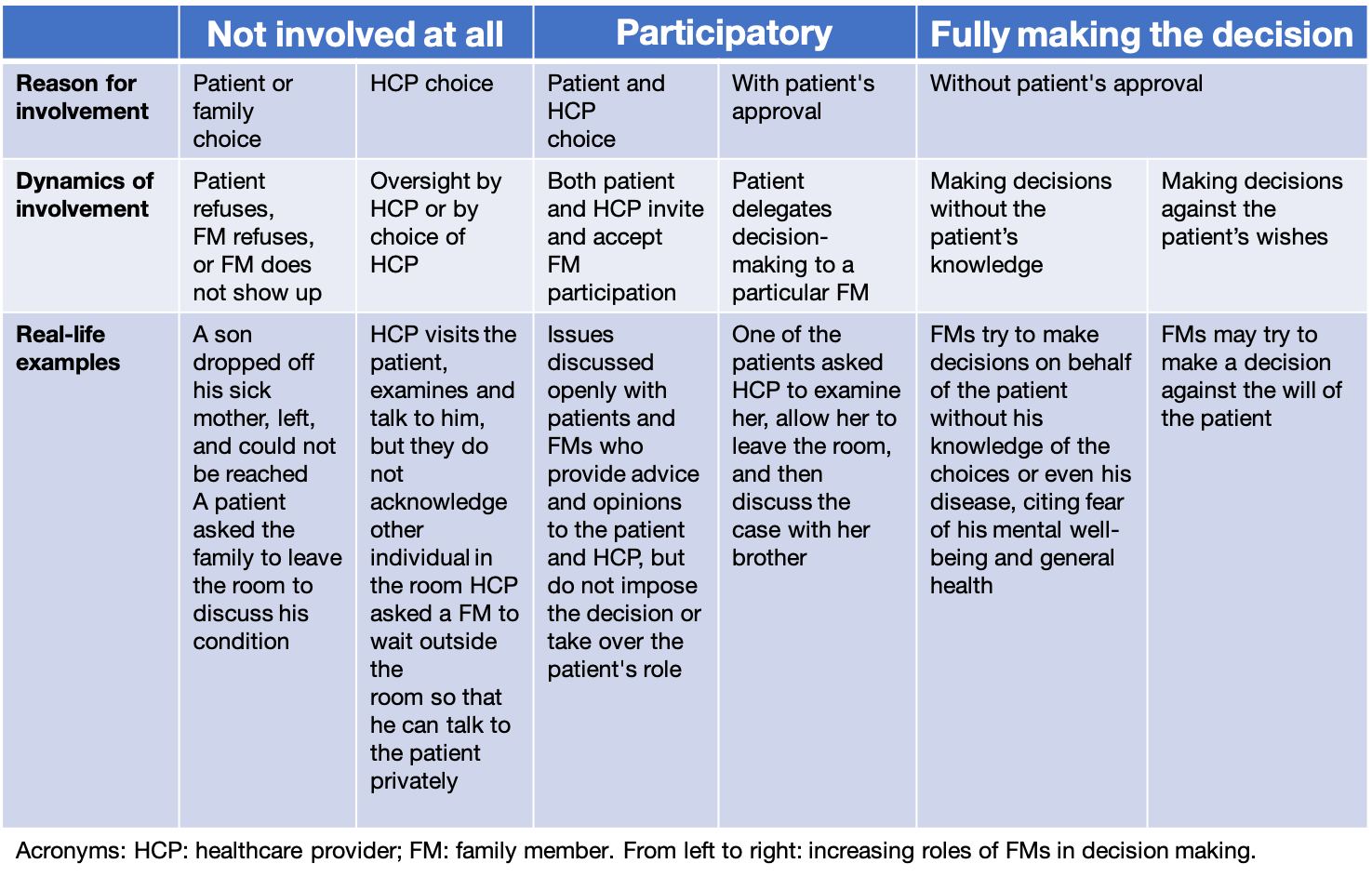 A spectrum of family involvement in care management.