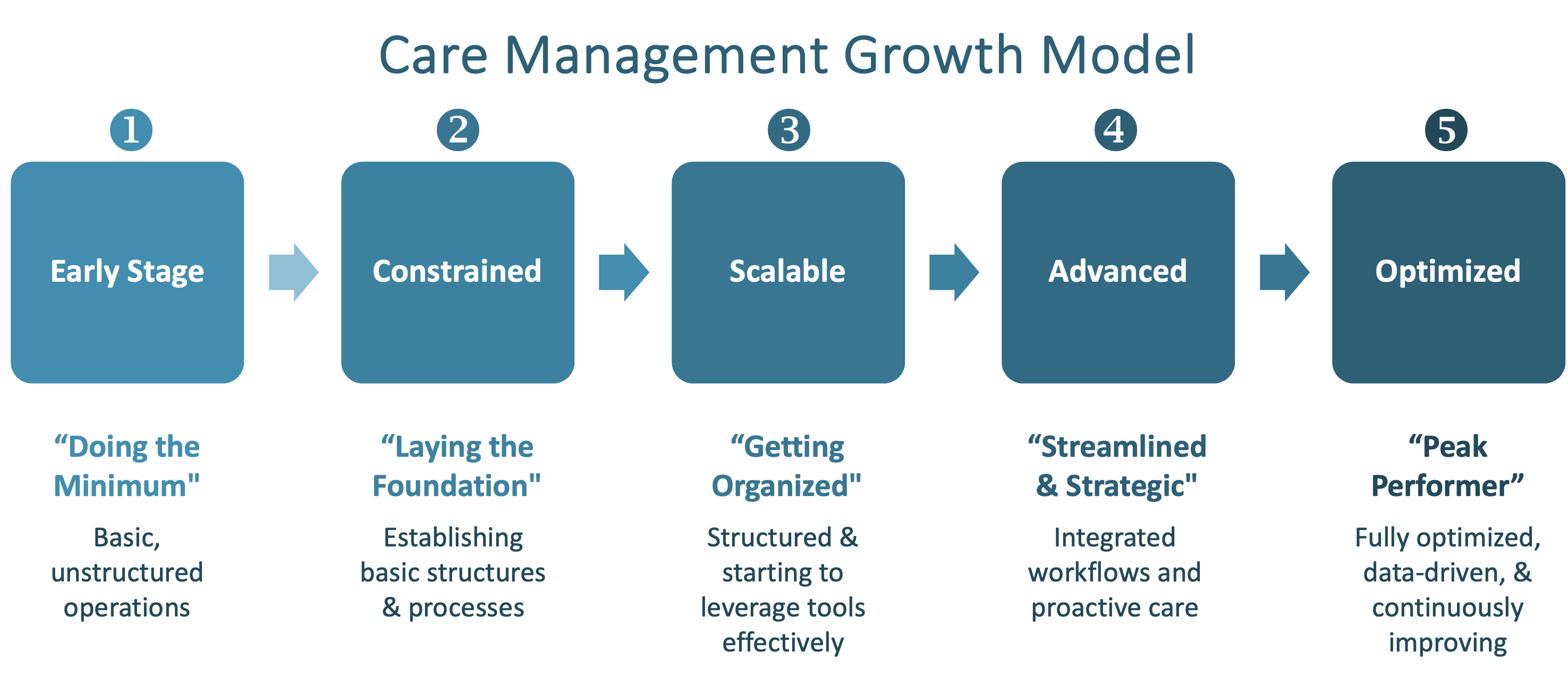 Growth Model