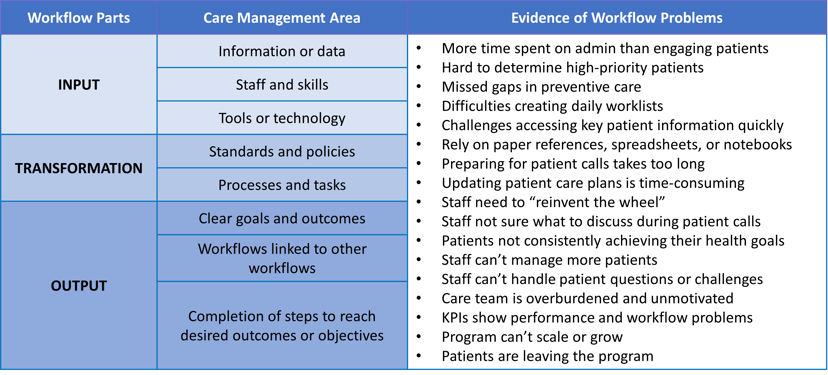 Connecting workflow problems to care management areas of improvement.