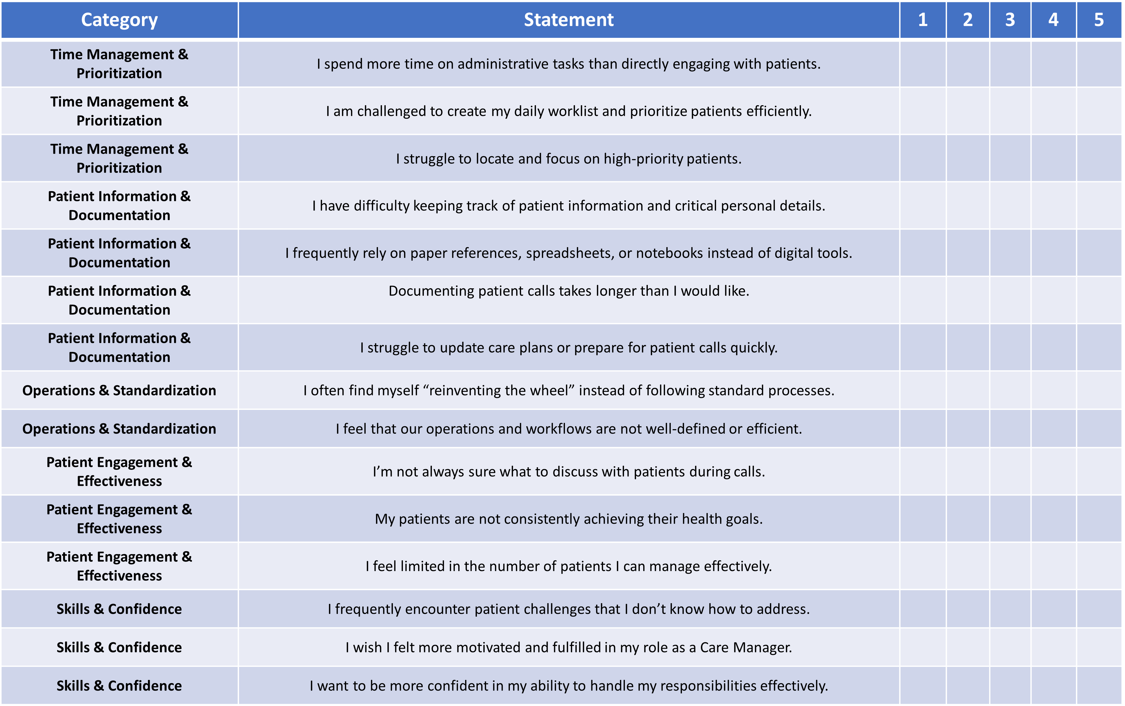 Care manager workflow self-assessment.
