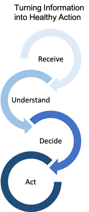 A graphic showing how to turn health information into action.