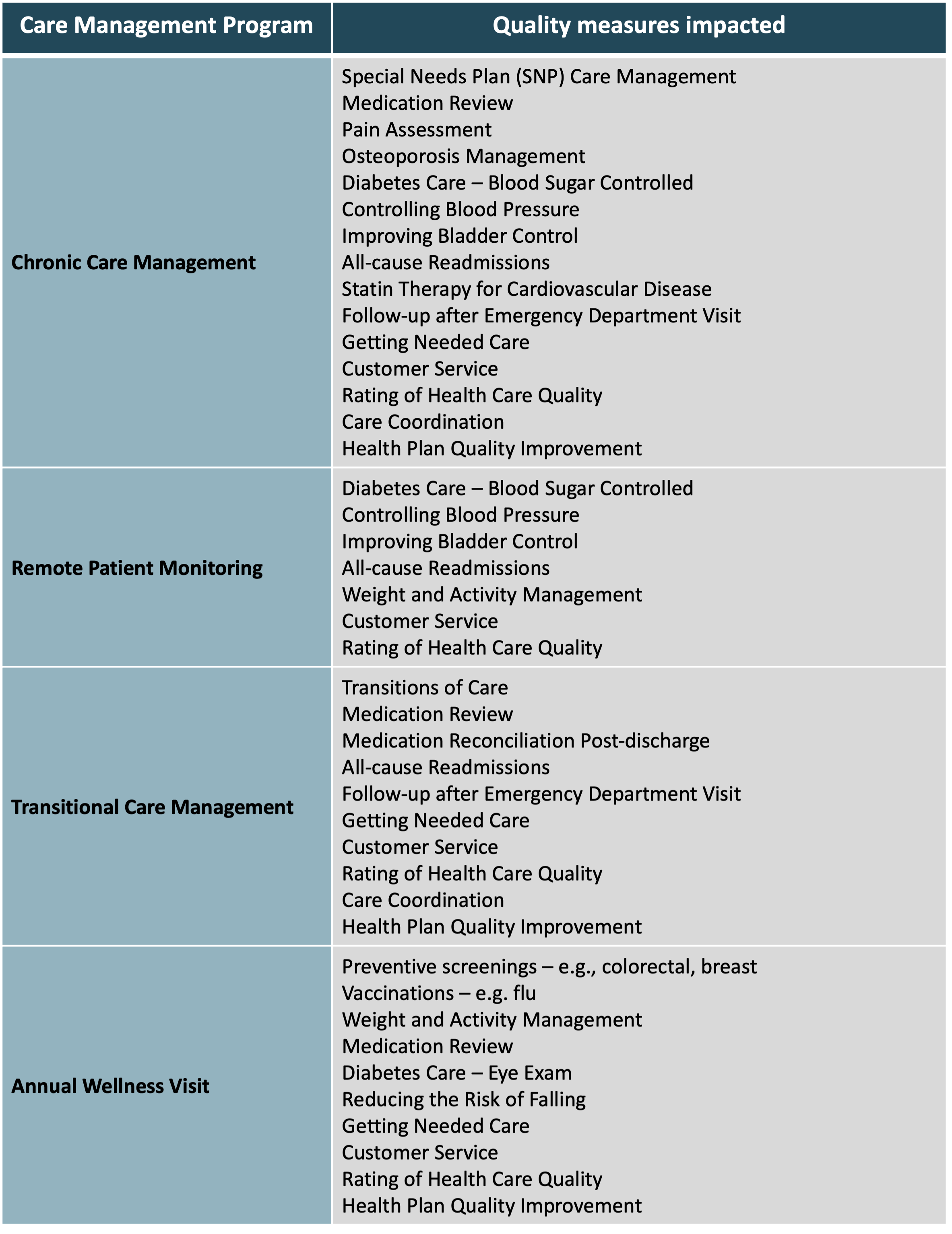 Potential impact advanced care management programs can have on Star Rating quality measures
