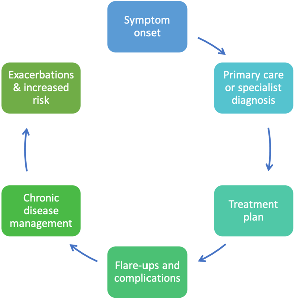 A graphic showing the common stages of a health journey with chronic illness.