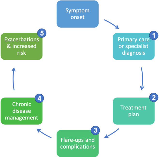 A graphic showing when Chronic Care Management makes sense in the patient journey.