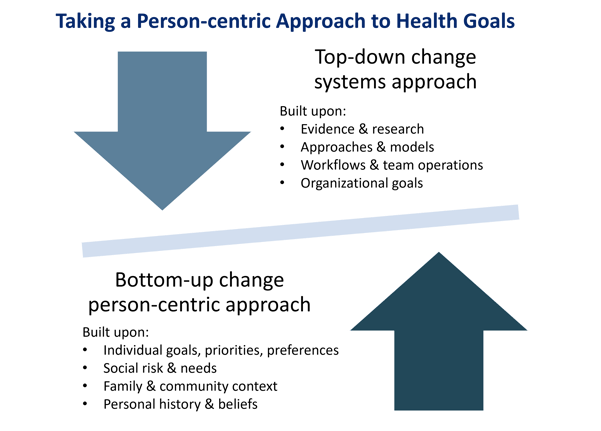 Engaging Patients with SMART Goals for Chronic Care.