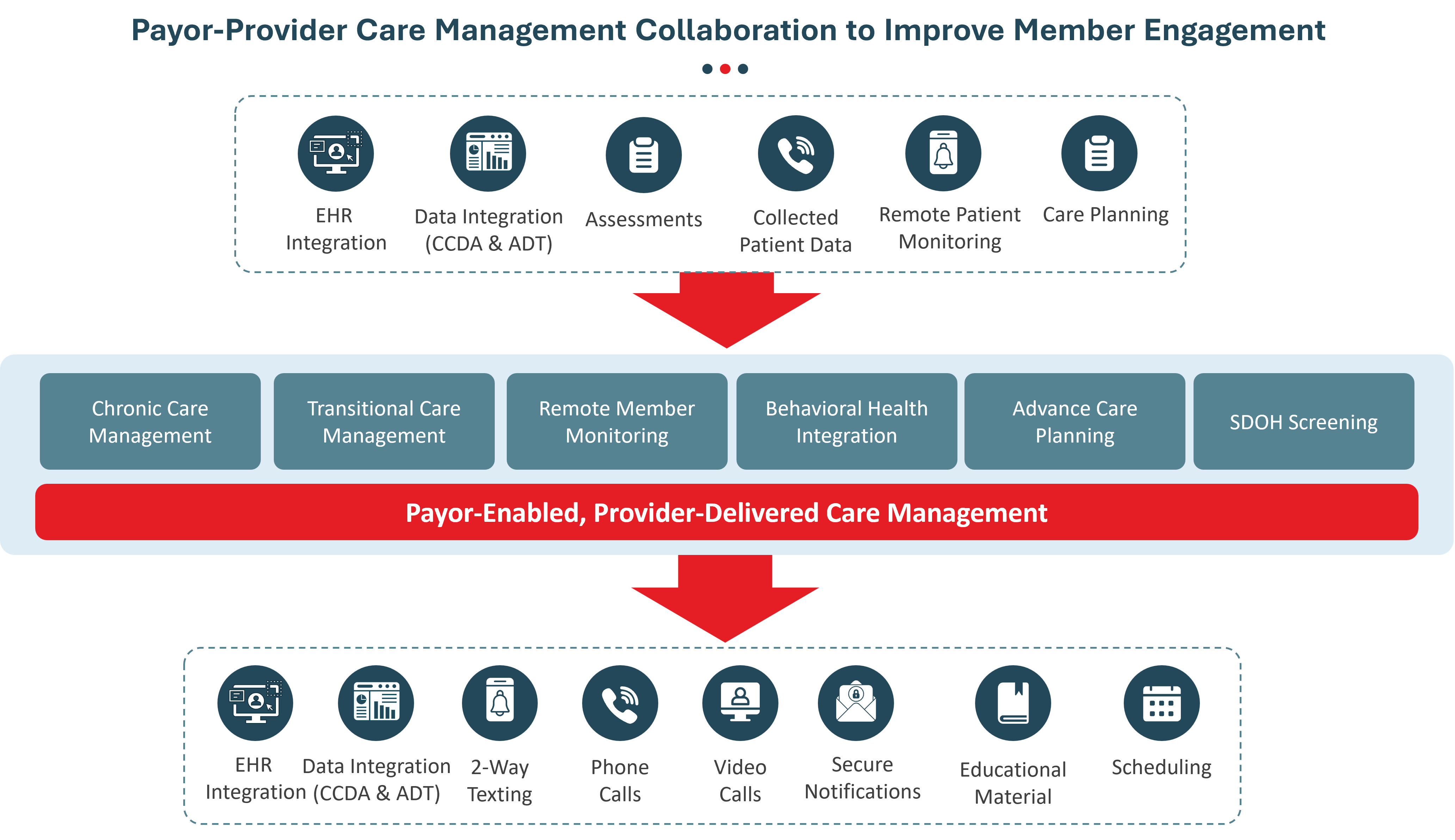 How ThoroughCare acts as a bridge for payor-provider collaboration.
