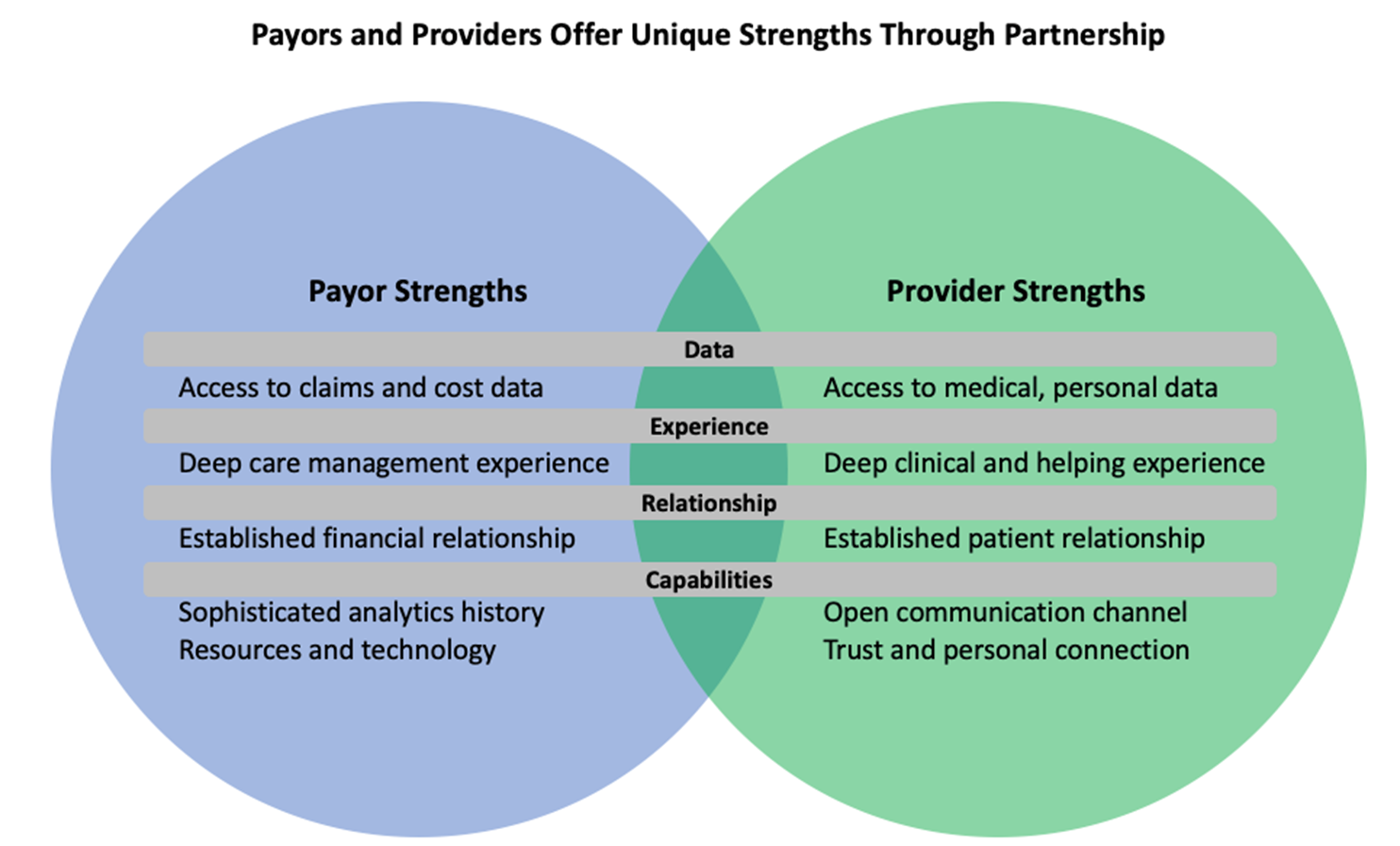 Payor and provider strengths