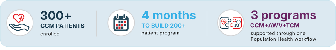 Piggott Community Hospital by the numbers: 300+ CCM patients enrolled, 4 months to build a 200+ patient program, 3 programs (CCM, AWV, TCM) supported through one Population Health workflow.