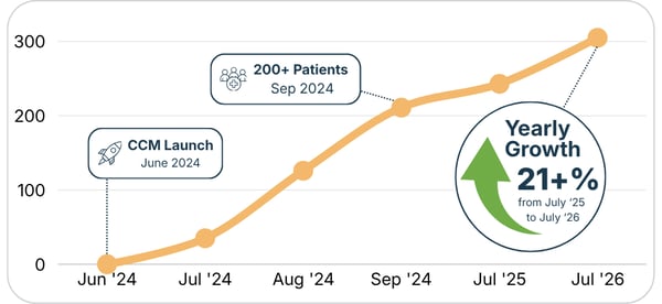Line chart of Piggott Community Hospital's CCM patient enrollment growth from June 2024 to July 2026, rising from 0 at launch to over 300 patients: reaching 200+ patients by September 2024 and showing 21+% year-over-year growth from July 2025 to July 2026.