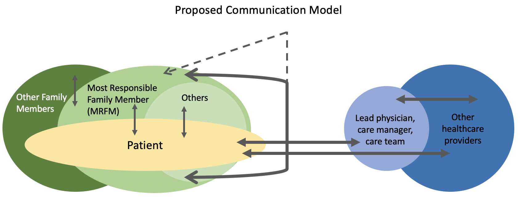 Proposed communication model for engaging family.