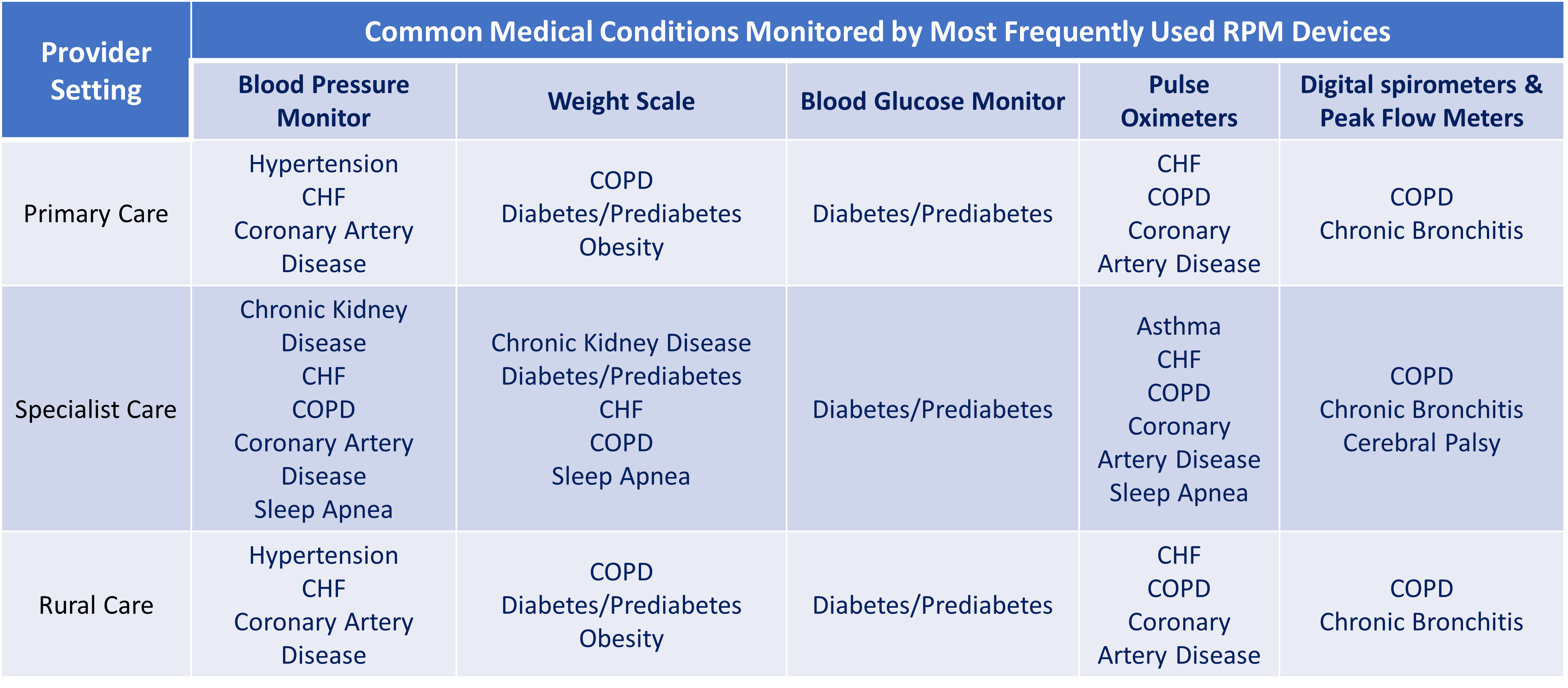 Procinus Rpm Device The Best Use Cases for Remote Patient Monitoring