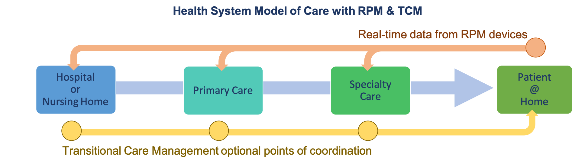 RPM-TCM-Health-System