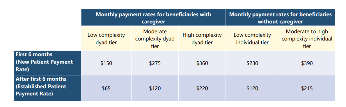 CMS Guide payment rates.