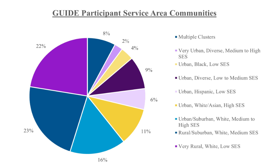Guide participant service area communities.