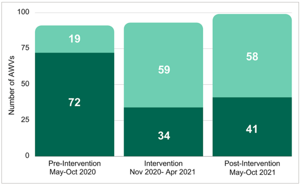 Breakdown of RN-led versus Provider-led AWVs from pre-, intra-, and post-intervention.