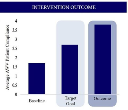 The average AWV patient completion rate shows how this provider exceeded their target goal.