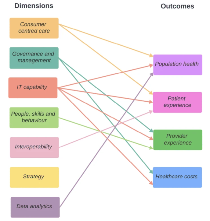 The interplay between various ACO dimensions related to the Quadruple Aim.