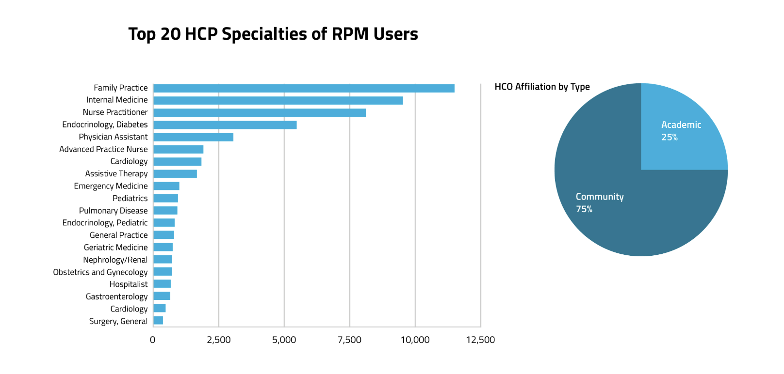 Number of healthcare providers using RTM across 20 specialties.